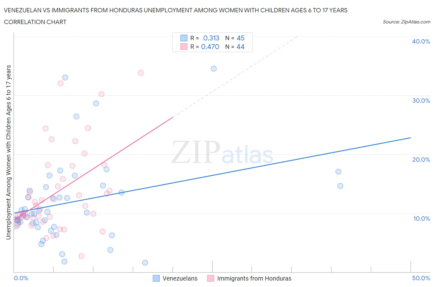 Venezuelan vs Immigrants from Honduras Unemployment Among Women with Children Ages 6 to 17 years