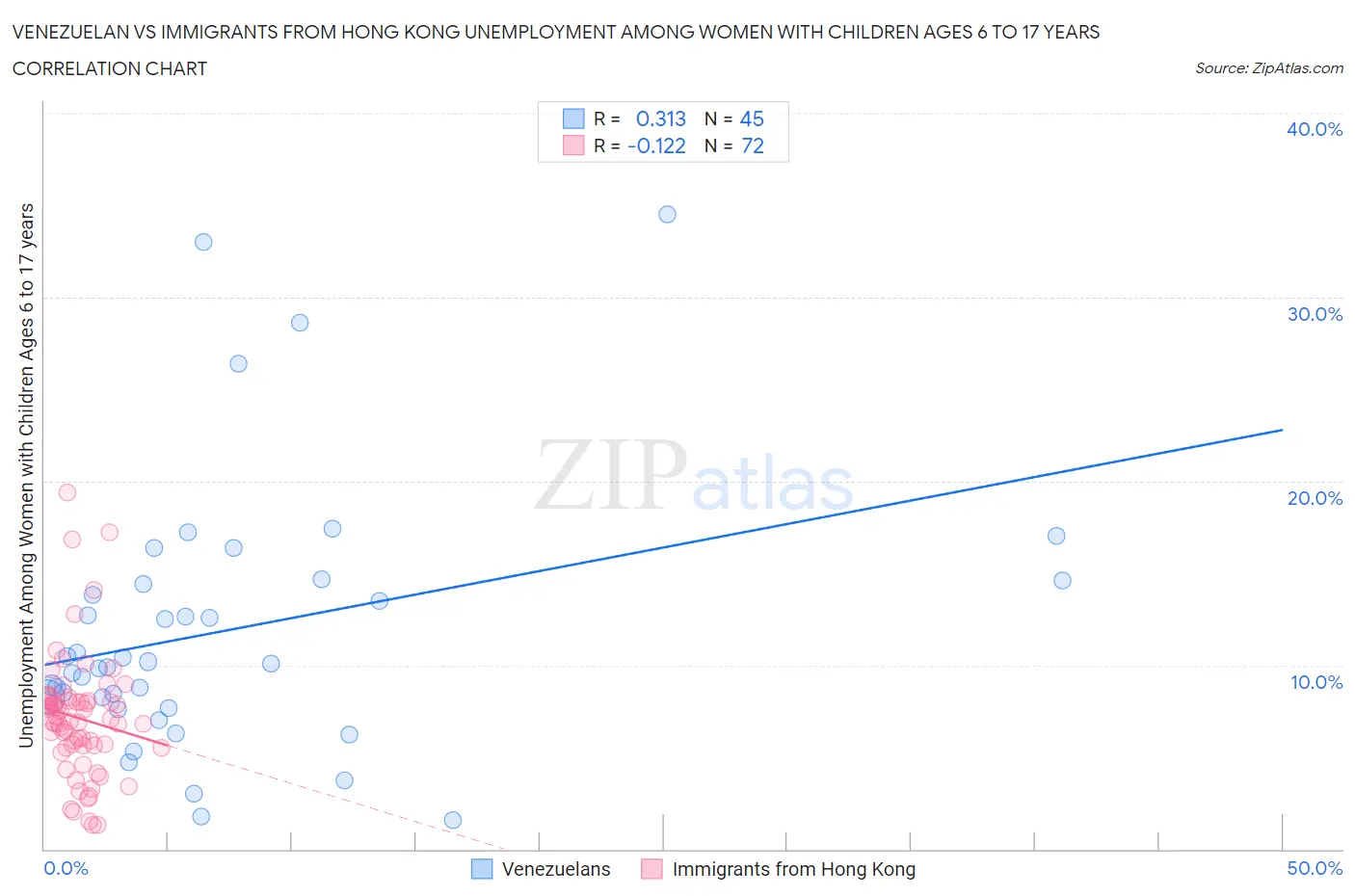 Venezuelan vs Immigrants from Hong Kong Unemployment Among Women with Children Ages 6 to 17 years