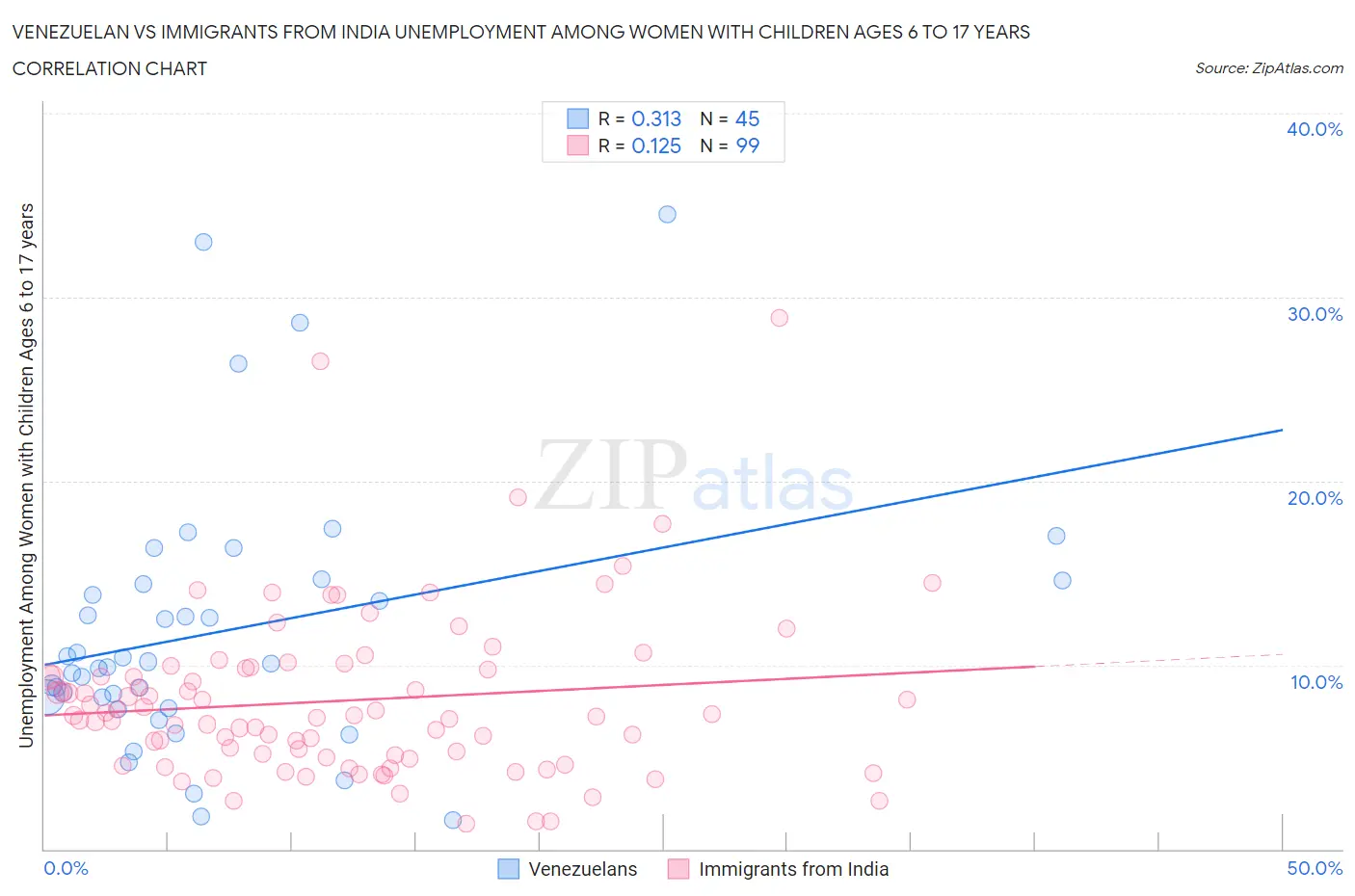 Venezuelan vs Immigrants from India Unemployment Among Women with Children Ages 6 to 17 years