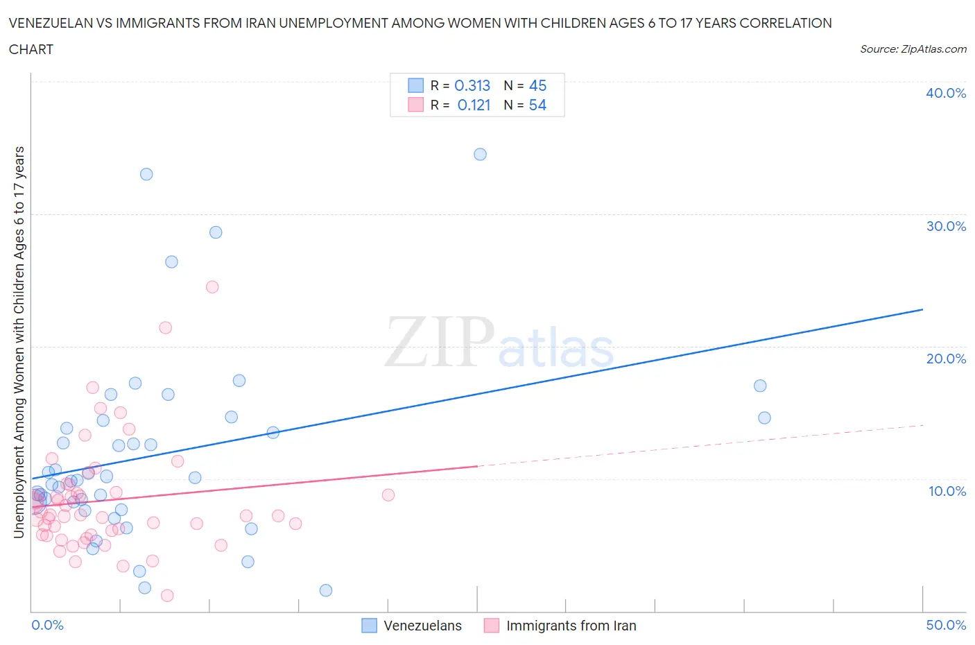 Venezuelan vs Immigrants from Iran Unemployment Among Women with Children Ages 6 to 17 years