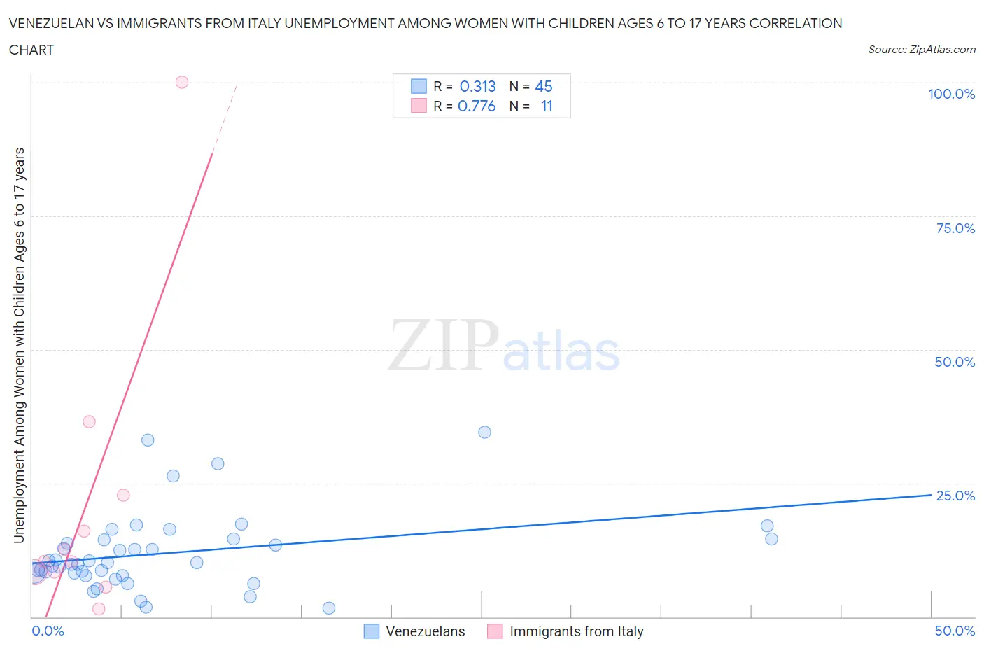 Venezuelan vs Immigrants from Italy Unemployment Among Women with Children Ages 6 to 17 years