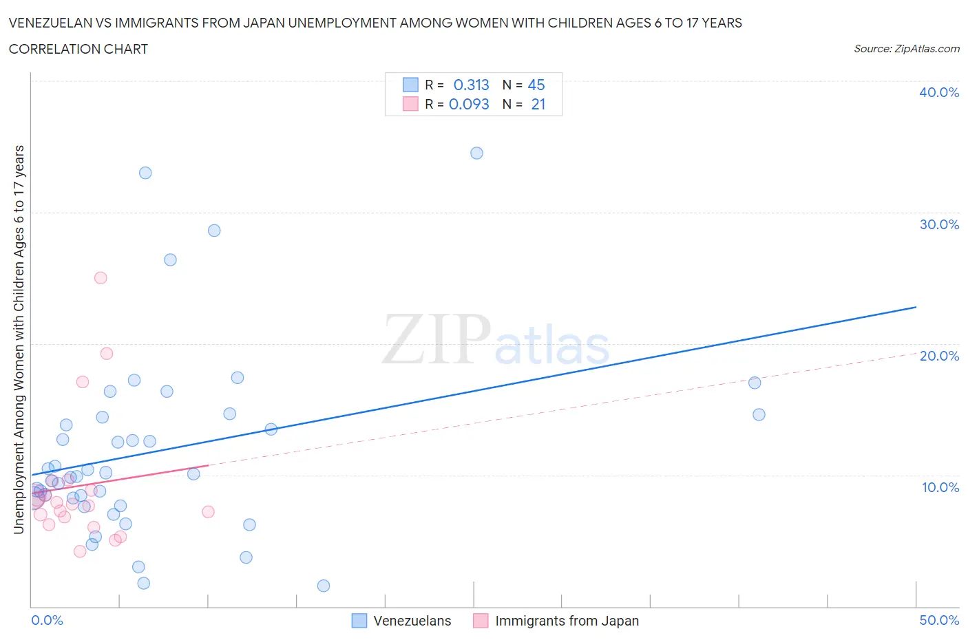 Venezuelan vs Immigrants from Japan Unemployment Among Women with Children Ages 6 to 17 years