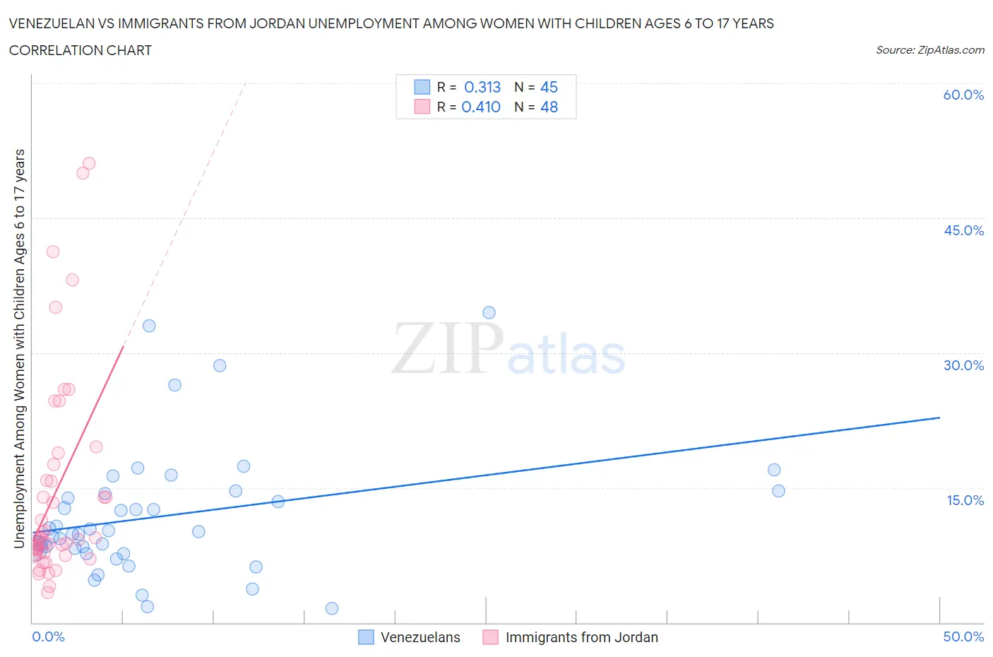 Venezuelan vs Immigrants from Jordan Unemployment Among Women with Children Ages 6 to 17 years