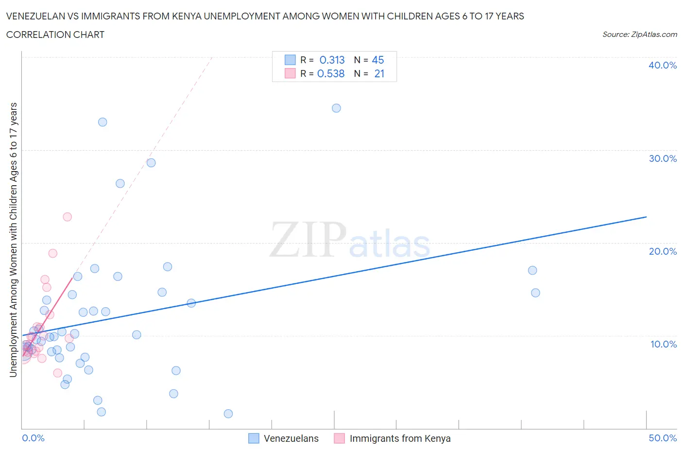 Venezuelan vs Immigrants from Kenya Unemployment Among Women with Children Ages 6 to 17 years