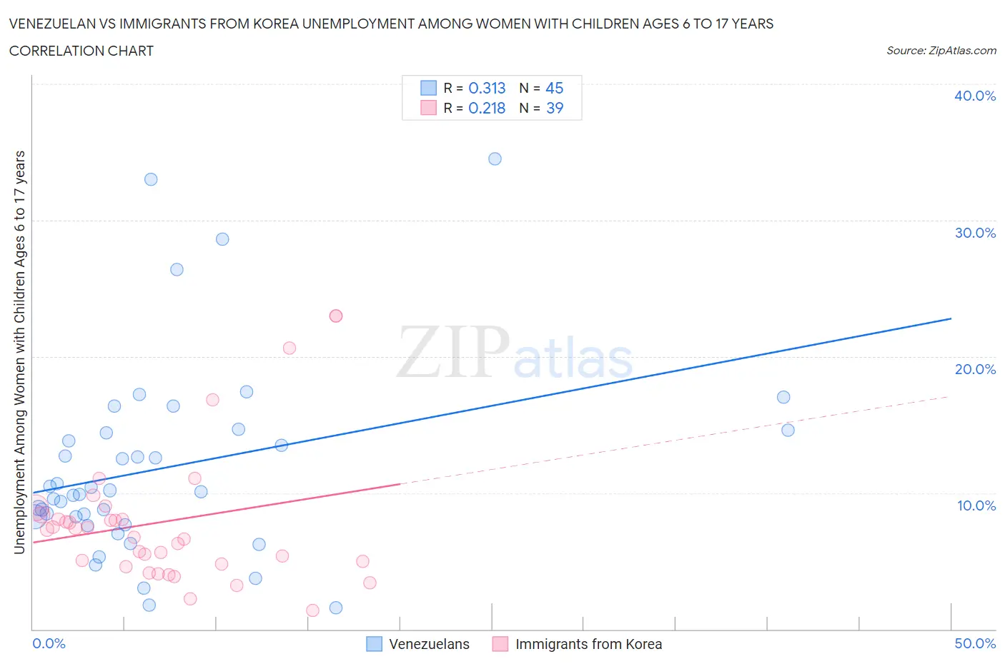 Venezuelan vs Immigrants from Korea Unemployment Among Women with Children Ages 6 to 17 years