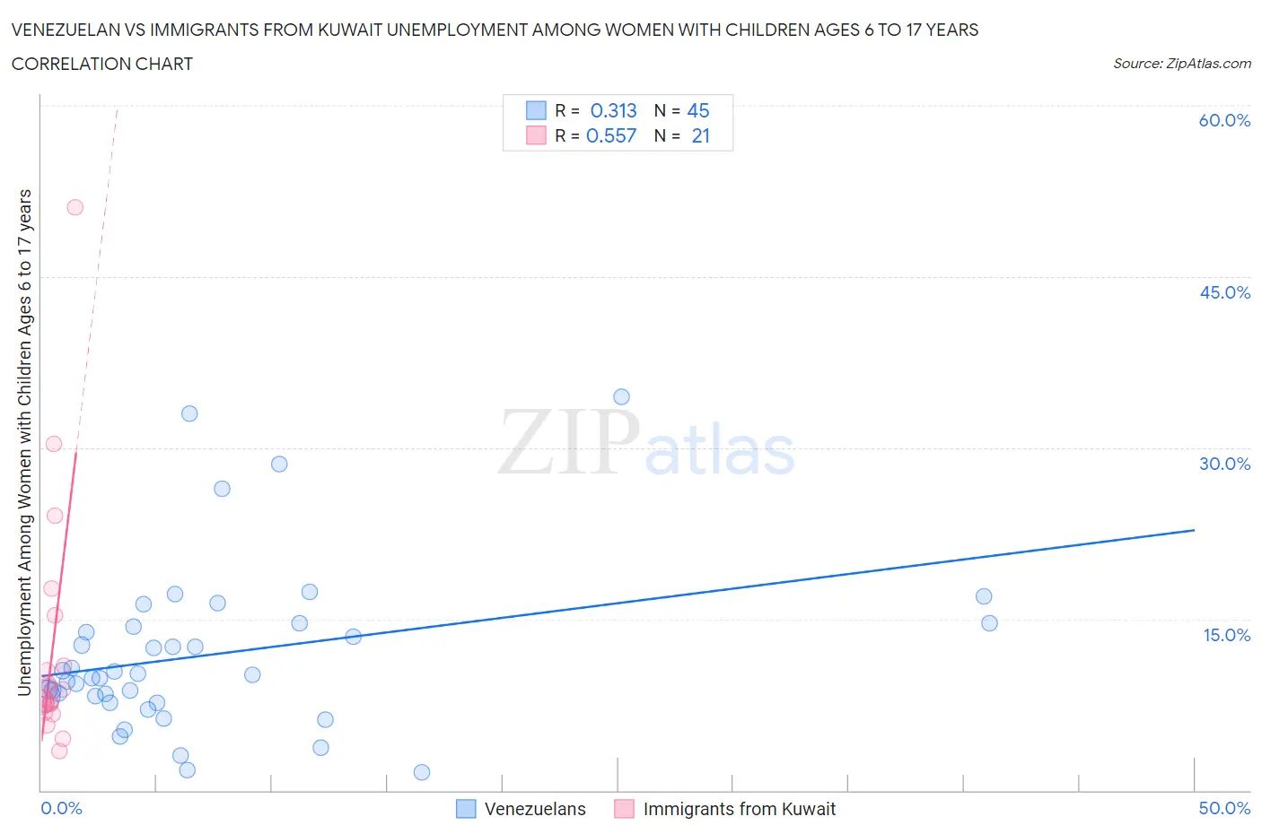 Venezuelan vs Immigrants from Kuwait Unemployment Among Women with Children Ages 6 to 17 years