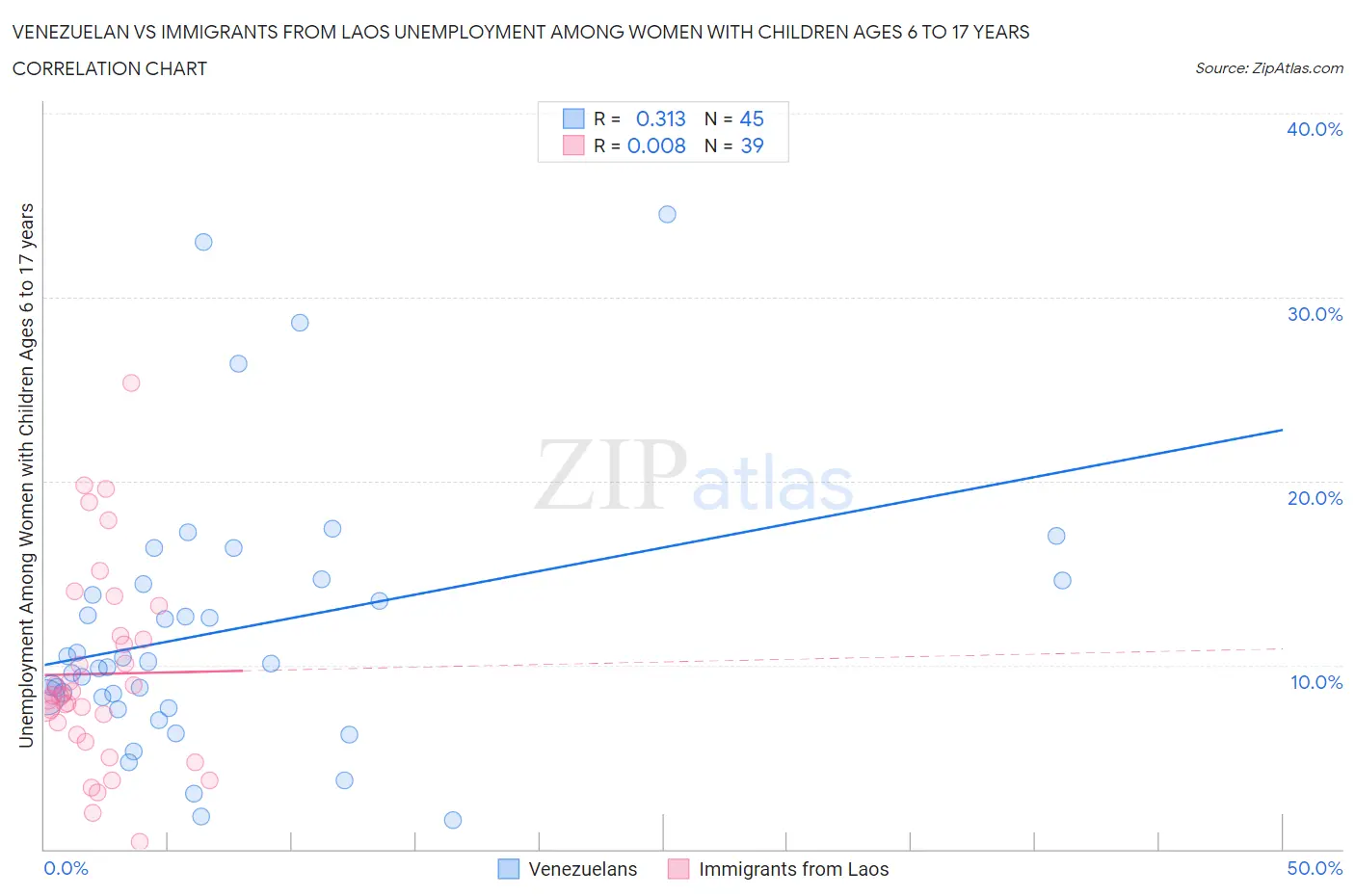 Venezuelan vs Immigrants from Laos Unemployment Among Women with Children Ages 6 to 17 years