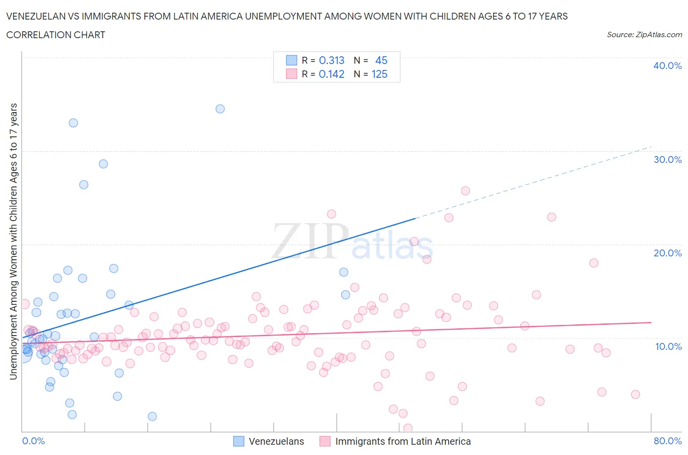 Venezuelan vs Immigrants from Latin America Unemployment Among Women with Children Ages 6 to 17 years