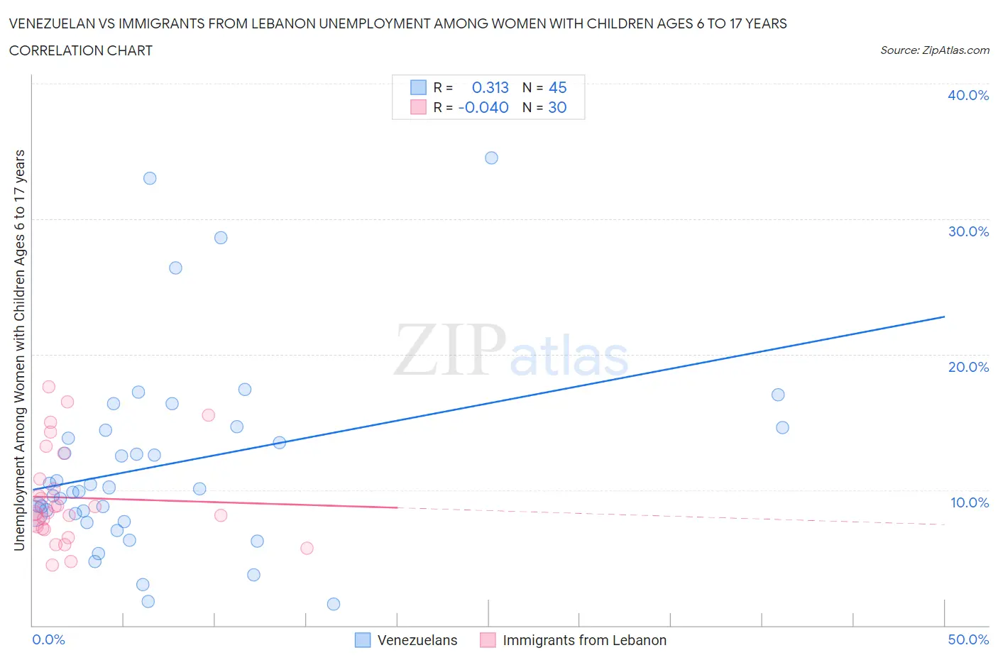 Venezuelan vs Immigrants from Lebanon Unemployment Among Women with Children Ages 6 to 17 years