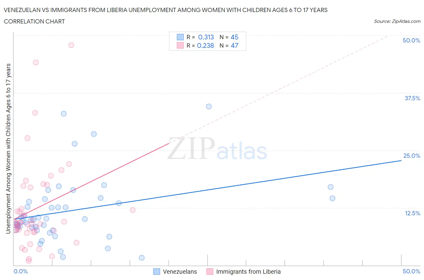 Venezuelan vs Immigrants from Liberia Unemployment Among Women with Children Ages 6 to 17 years