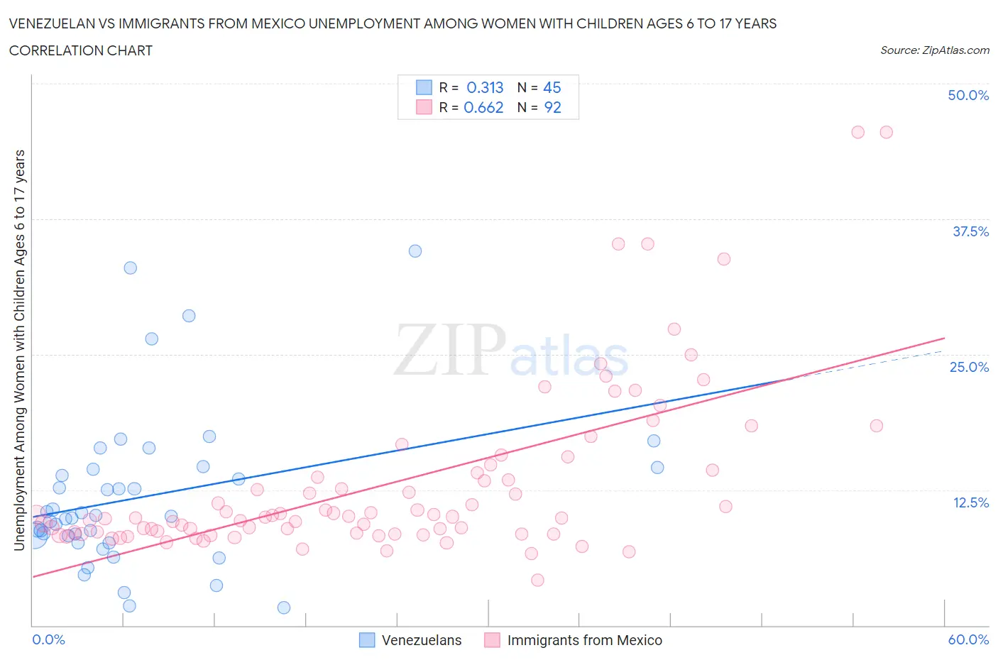 Venezuelan vs Immigrants from Mexico Unemployment Among Women with Children Ages 6 to 17 years