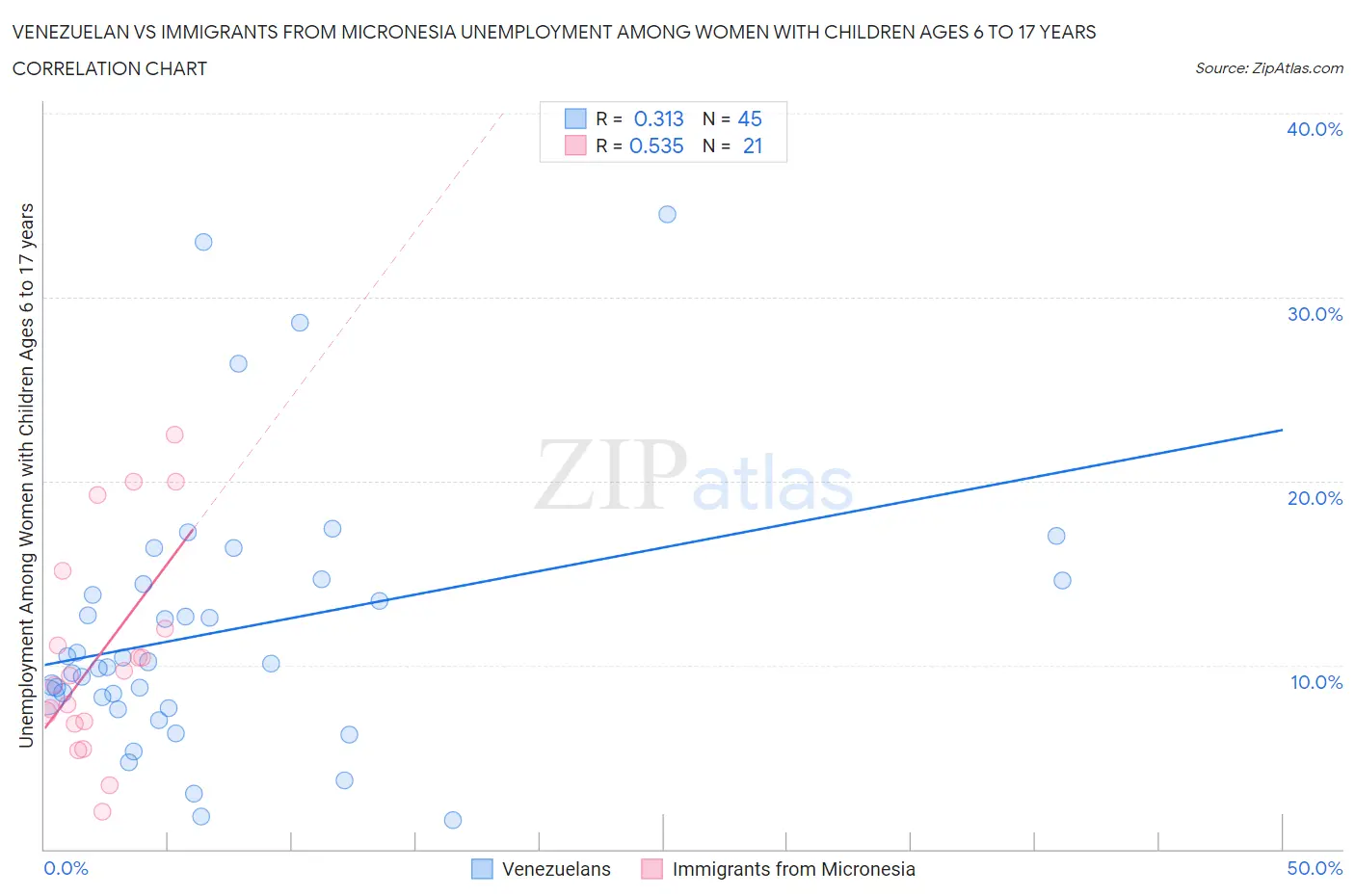 Venezuelan vs Immigrants from Micronesia Unemployment Among Women with Children Ages 6 to 17 years