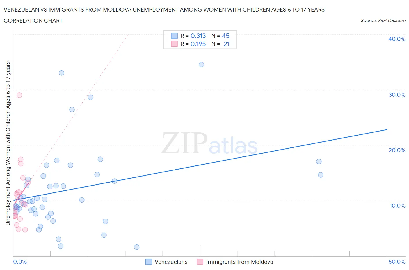 Venezuelan vs Immigrants from Moldova Unemployment Among Women with Children Ages 6 to 17 years