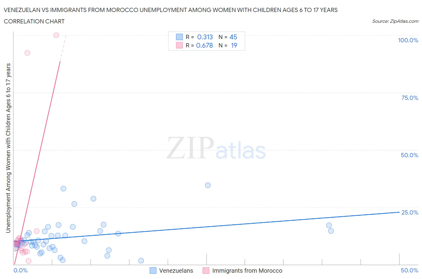 Venezuelan vs Immigrants from Morocco Unemployment Among Women with Children Ages 6 to 17 years