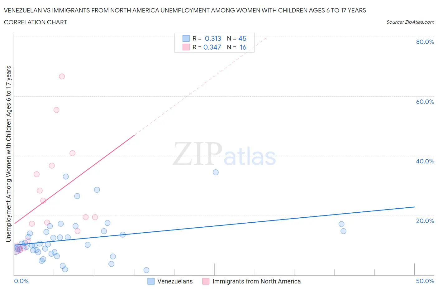 Venezuelan vs Immigrants from North America Unemployment Among Women with Children Ages 6 to 17 years