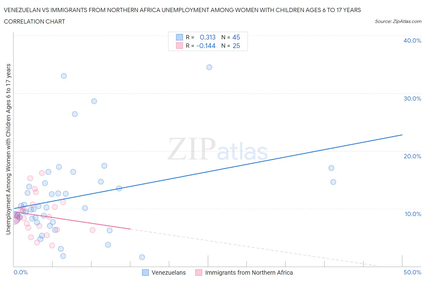 Venezuelan vs Immigrants from Northern Africa Unemployment Among Women with Children Ages 6 to 17 years