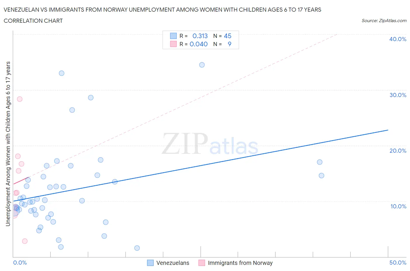 Venezuelan vs Immigrants from Norway Unemployment Among Women with Children Ages 6 to 17 years