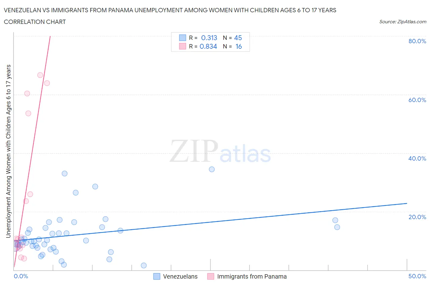 Venezuelan vs Immigrants from Panama Unemployment Among Women with Children Ages 6 to 17 years