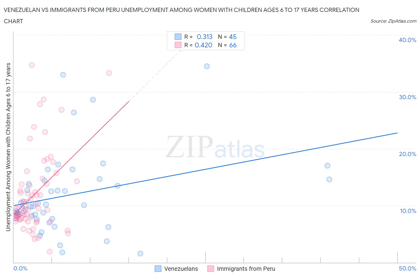 Venezuelan vs Immigrants from Peru Unemployment Among Women with Children Ages 6 to 17 years
