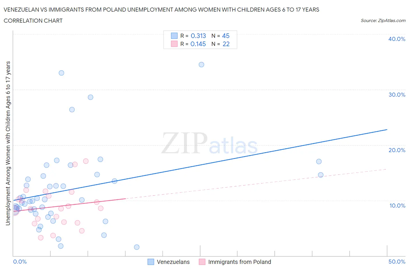 Venezuelan vs Immigrants from Poland Unemployment Among Women with Children Ages 6 to 17 years