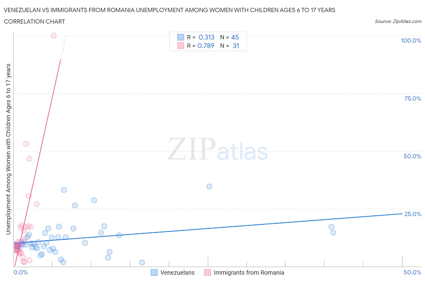 Venezuelan vs Immigrants from Romania Unemployment Among Women with Children Ages 6 to 17 years