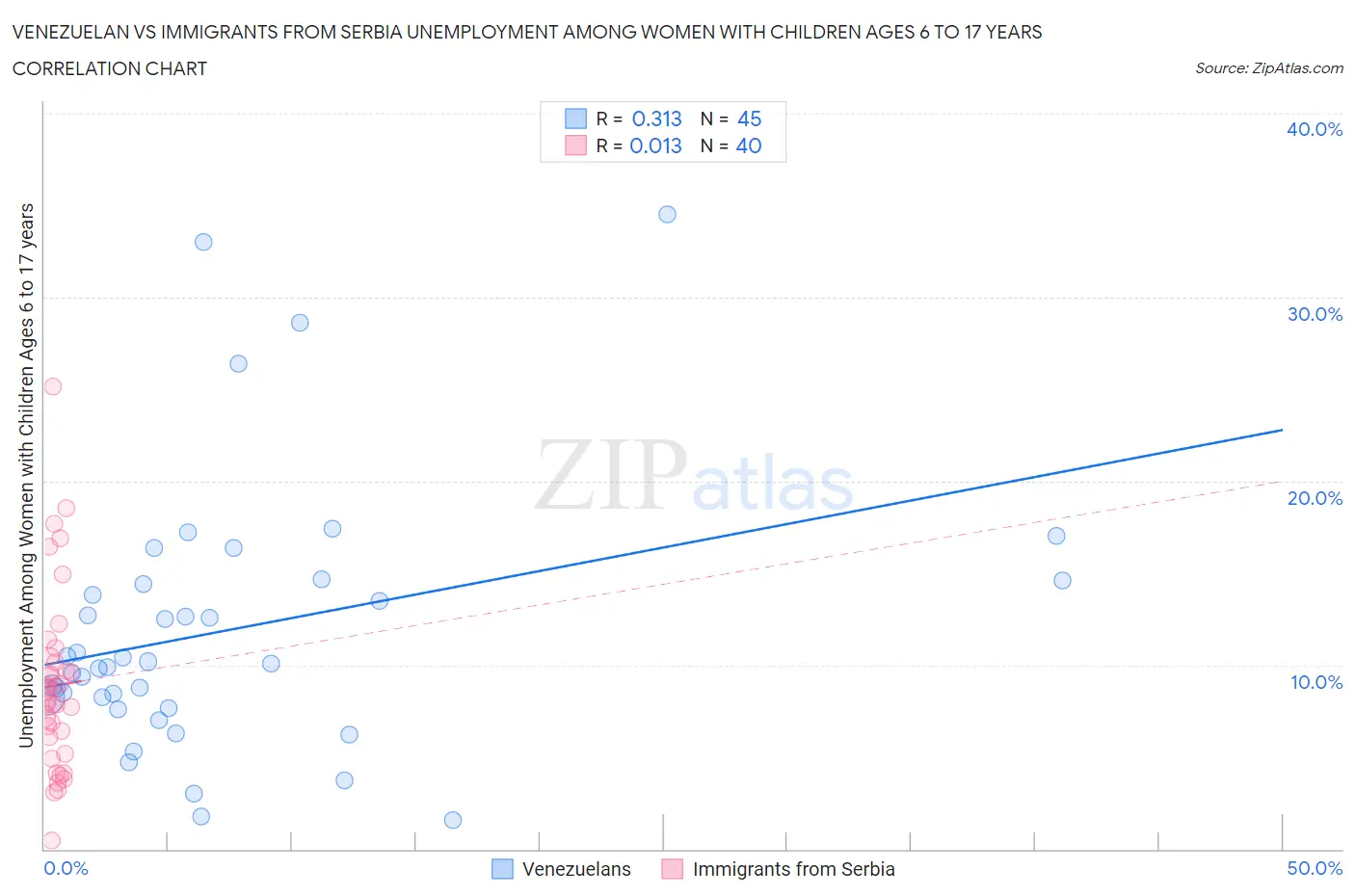 Venezuelan vs Immigrants from Serbia Unemployment Among Women with Children Ages 6 to 17 years