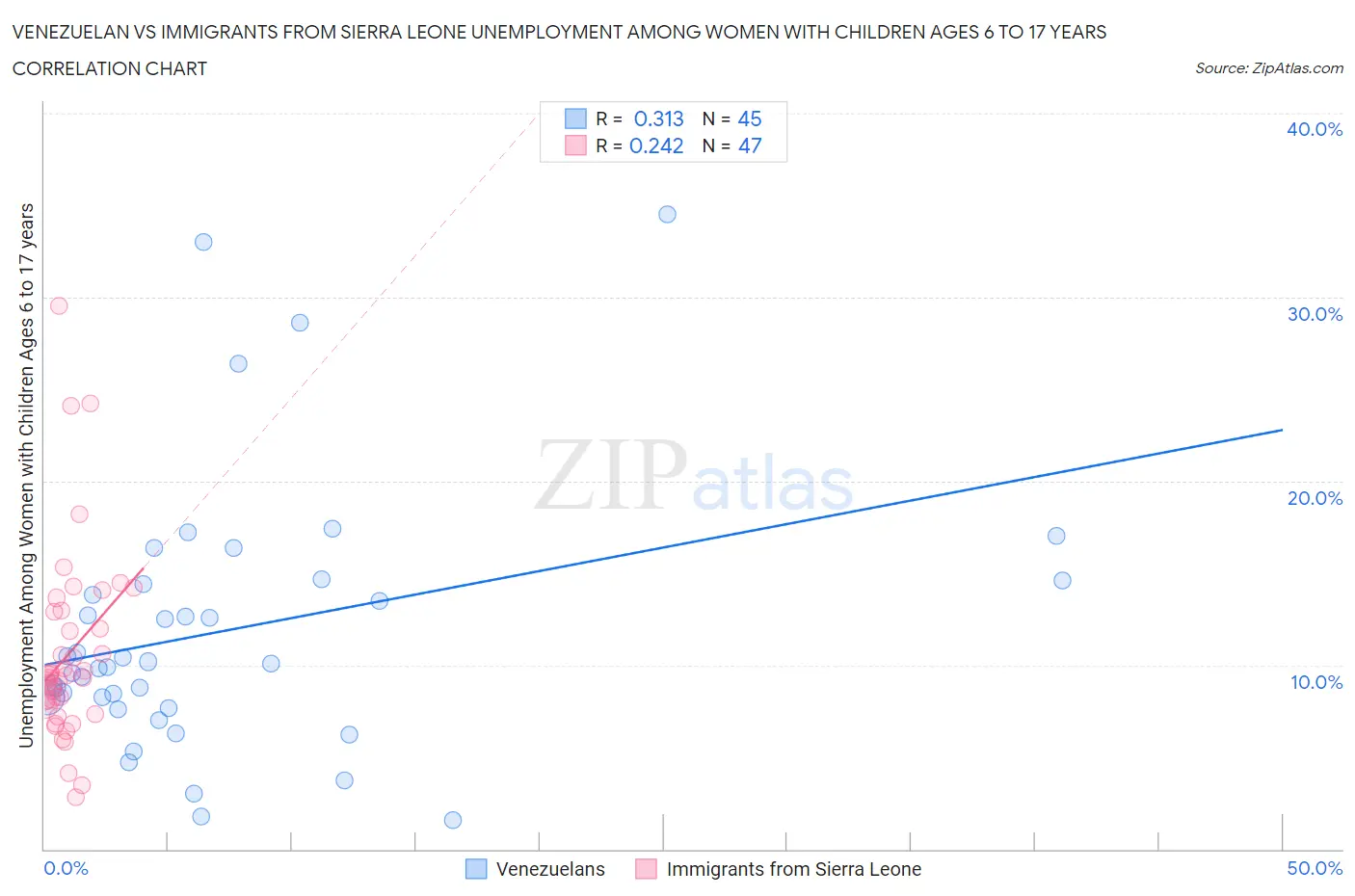 Venezuelan vs Immigrants from Sierra Leone Unemployment Among Women with Children Ages 6 to 17 years