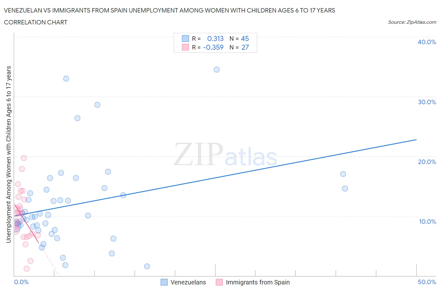 Venezuelan vs Immigrants from Spain Unemployment Among Women with Children Ages 6 to 17 years