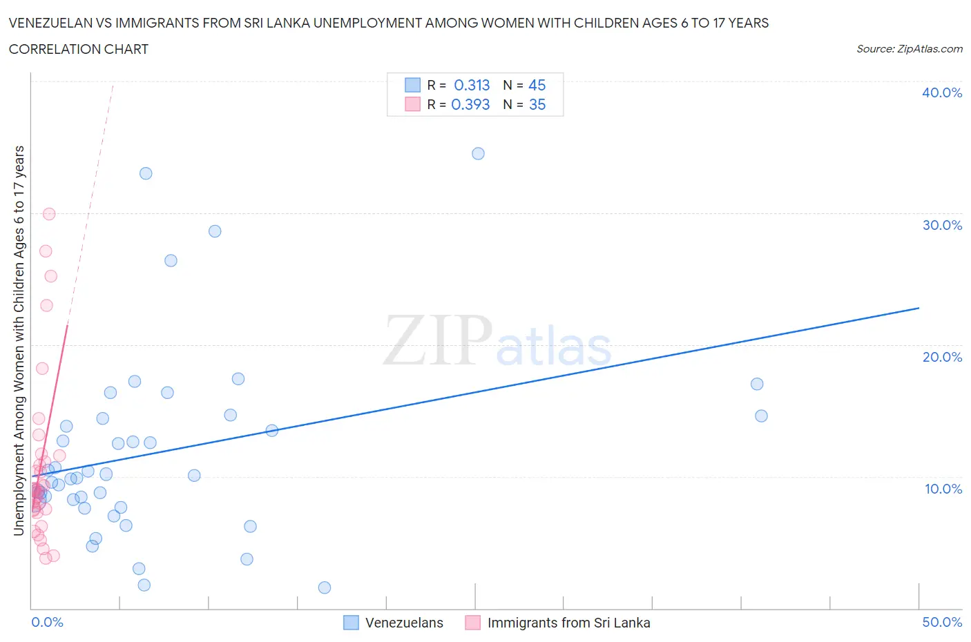 Venezuelan vs Immigrants from Sri Lanka Unemployment Among Women with Children Ages 6 to 17 years