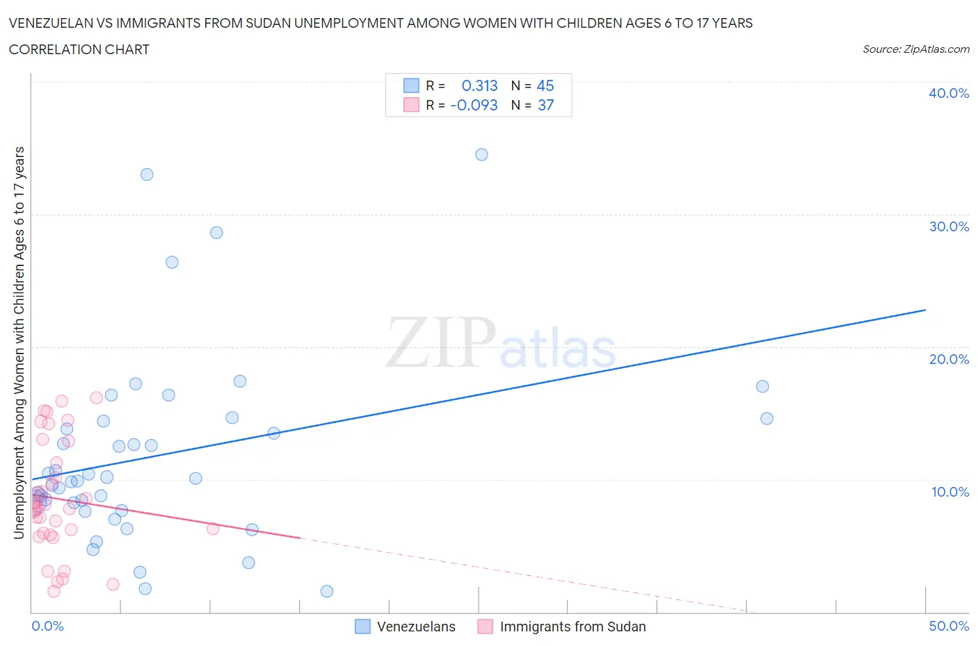 Venezuelan vs Immigrants from Sudan Unemployment Among Women with Children Ages 6 to 17 years