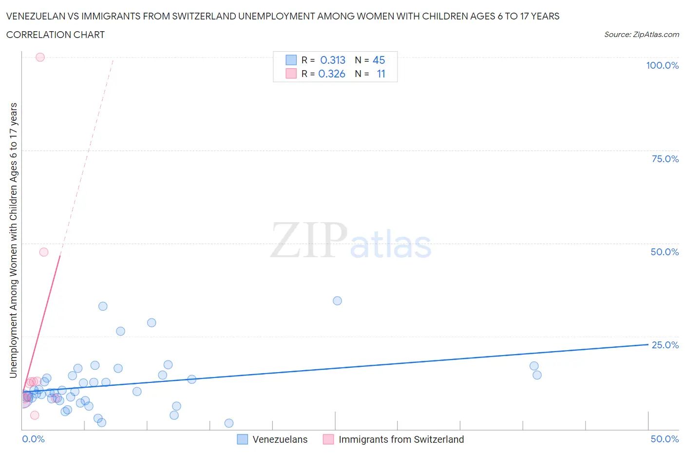 Venezuelan vs Immigrants from Switzerland Unemployment Among Women with Children Ages 6 to 17 years