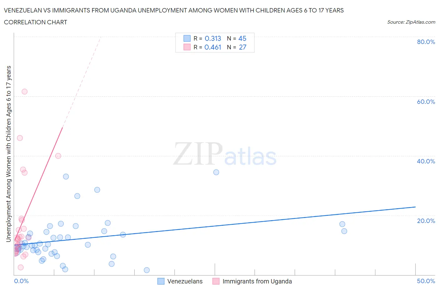 Venezuelan vs Immigrants from Uganda Unemployment Among Women with Children Ages 6 to 17 years