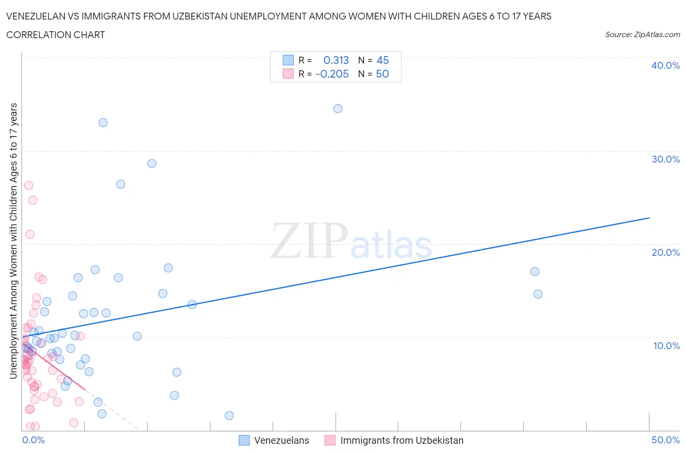 Venezuelan vs Immigrants from Uzbekistan Unemployment Among Women with Children Ages 6 to 17 years