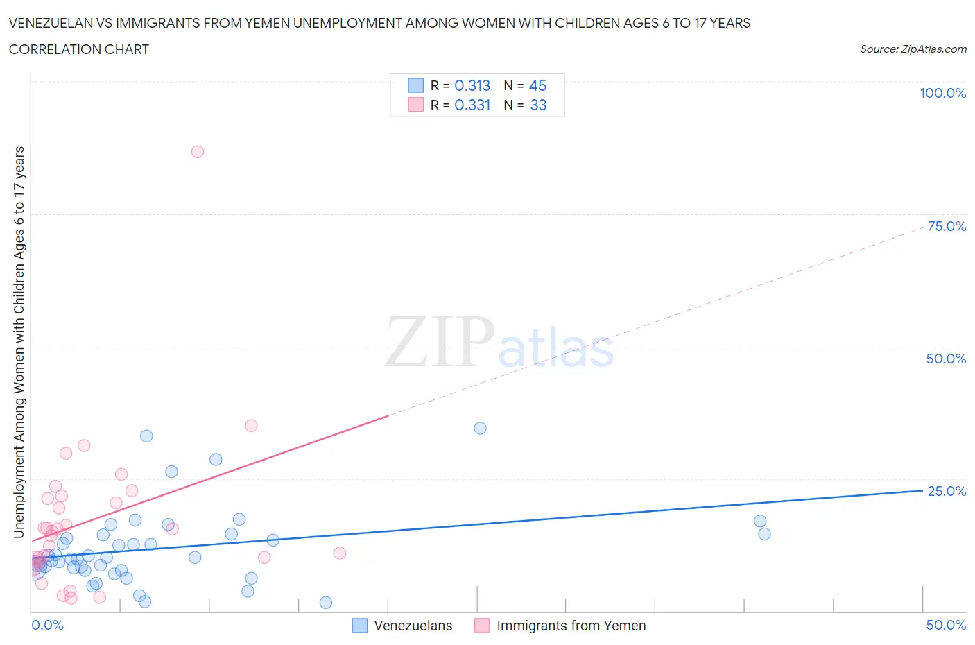 Venezuelan vs Immigrants from Yemen Unemployment Among Women with Children Ages 6 to 17 years