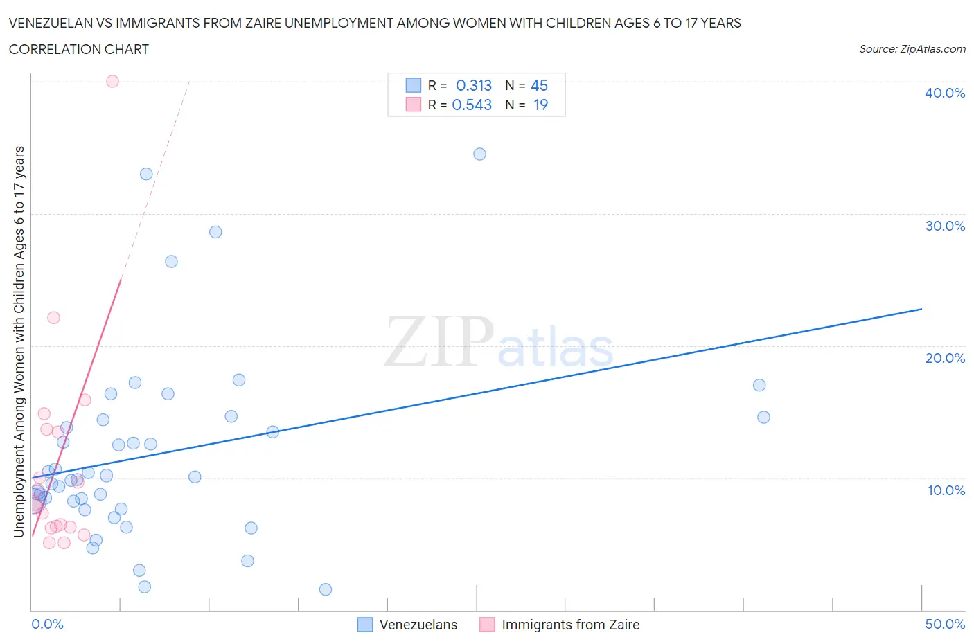 Venezuelan vs Immigrants from Zaire Unemployment Among Women with Children Ages 6 to 17 years