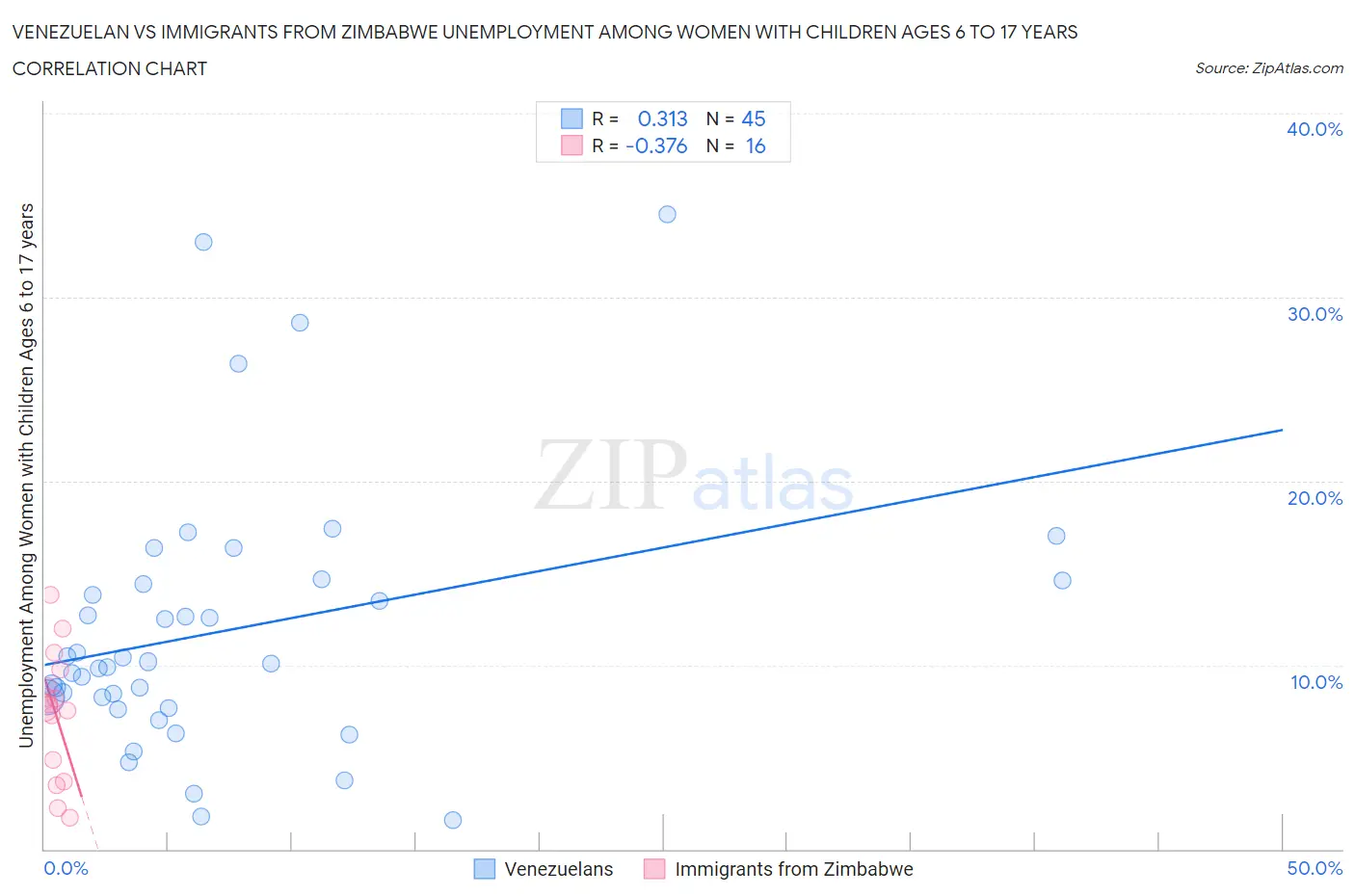 Venezuelan vs Immigrants from Zimbabwe Unemployment Among Women with Children Ages 6 to 17 years