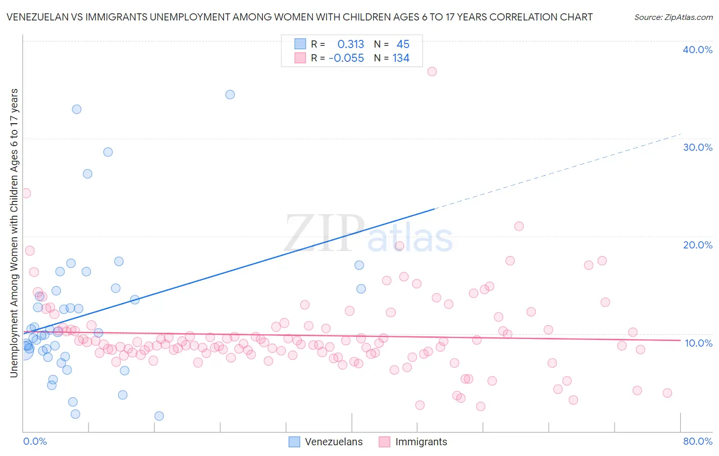 Venezuelan vs Immigrants Unemployment Among Women with Children Ages 6 to 17 years