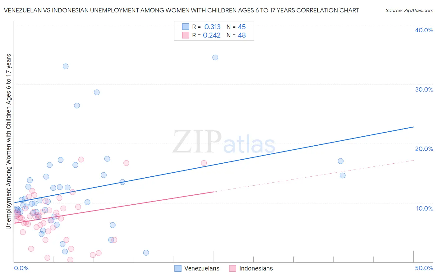 Venezuelan vs Indonesian Unemployment Among Women with Children Ages 6 to 17 years
