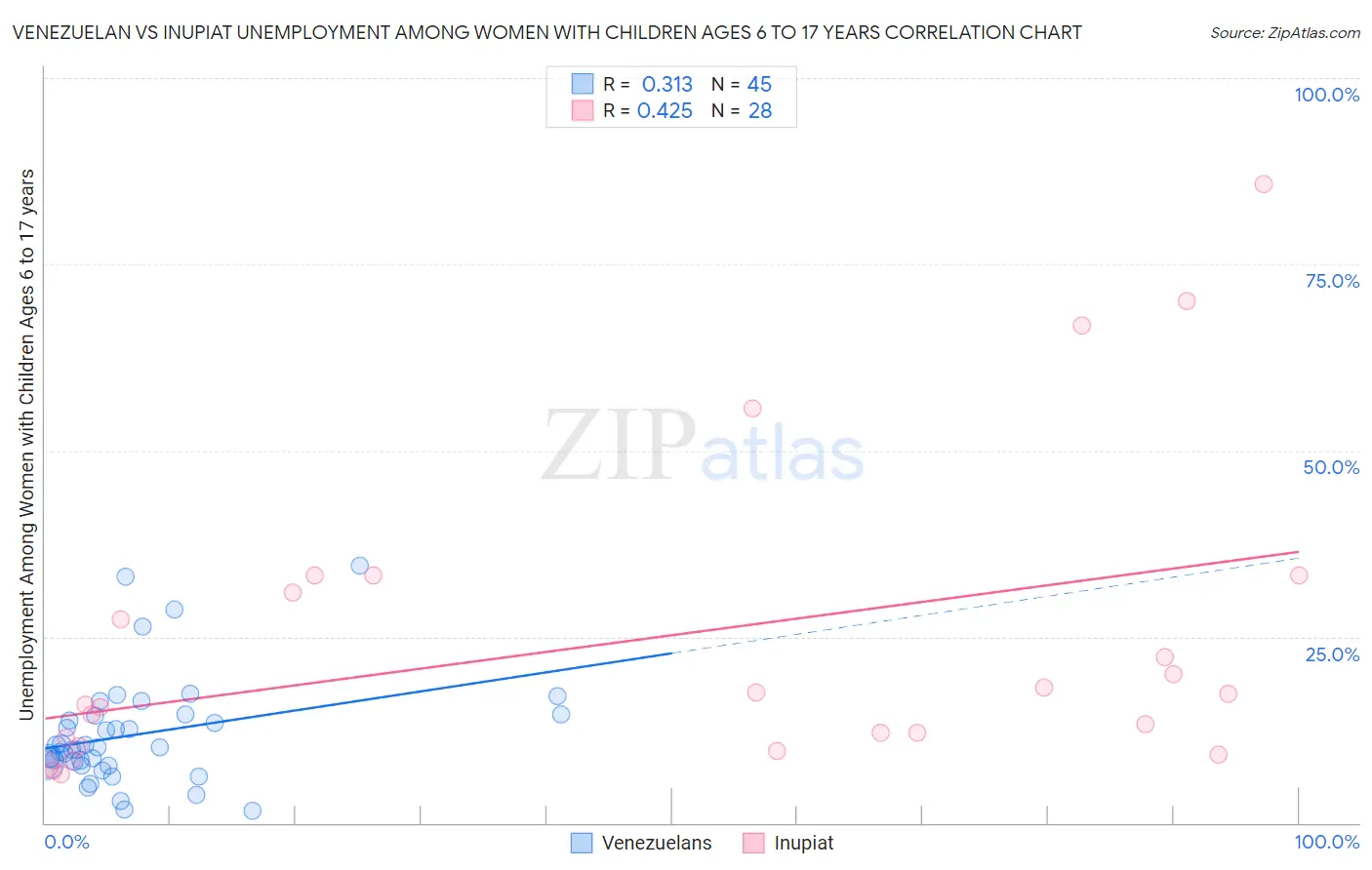 Venezuelan vs Inupiat Unemployment Among Women with Children Ages 6 to 17 years