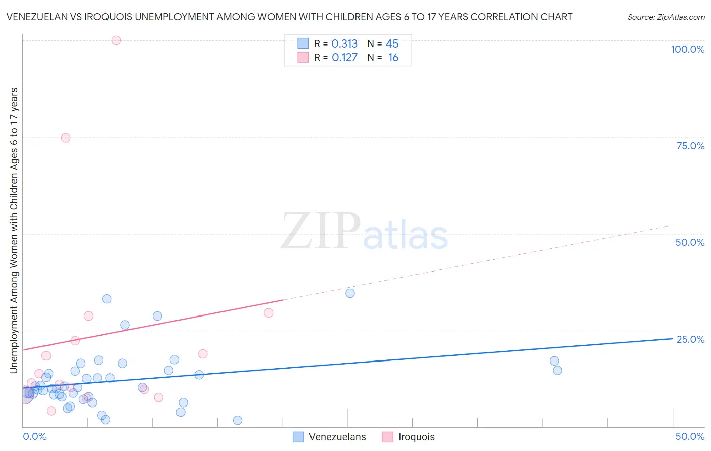 Venezuelan vs Iroquois Unemployment Among Women with Children Ages 6 to 17 years