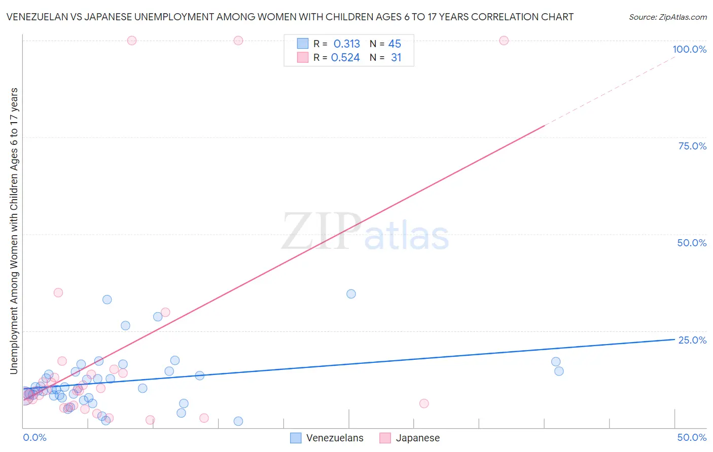 Venezuelan vs Japanese Unemployment Among Women with Children Ages 6 to 17 years