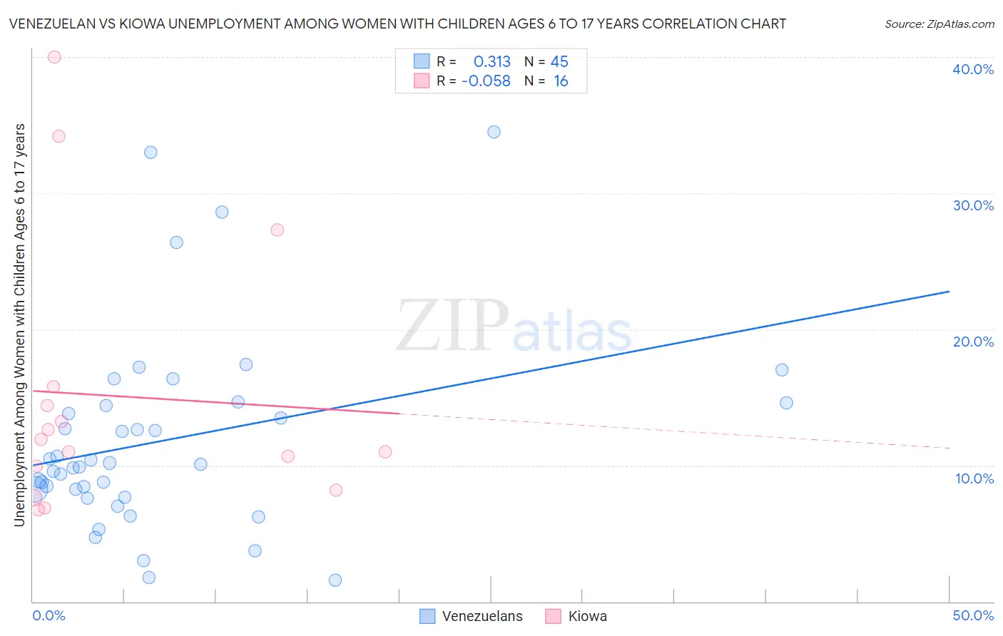 Venezuelan vs Kiowa Unemployment Among Women with Children Ages 6 to 17 years