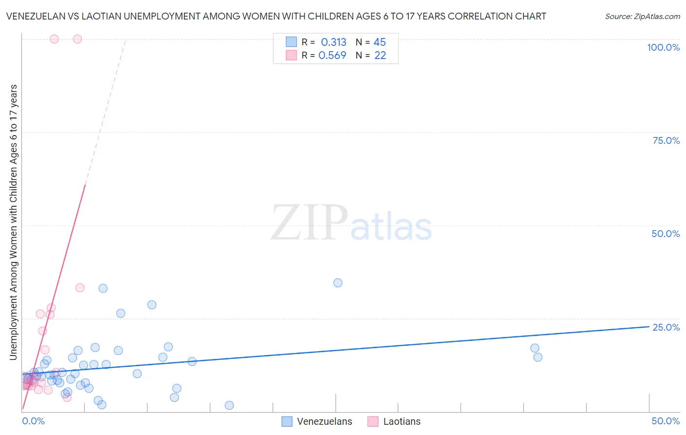 Venezuelan vs Laotian Unemployment Among Women with Children Ages 6 to 17 years