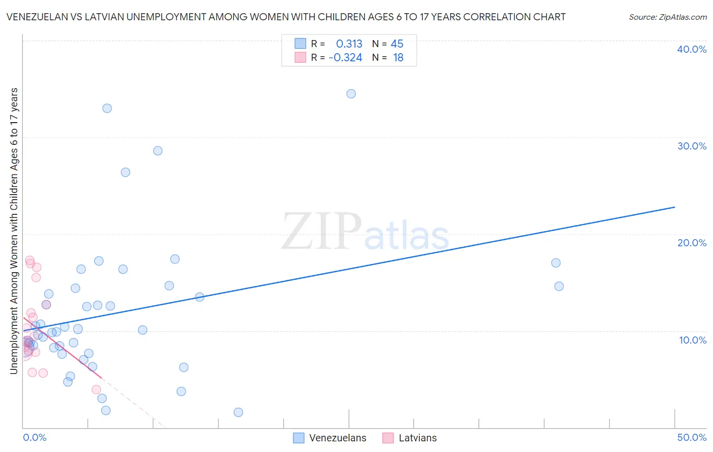 Venezuelan vs Latvian Unemployment Among Women with Children Ages 6 to 17 years