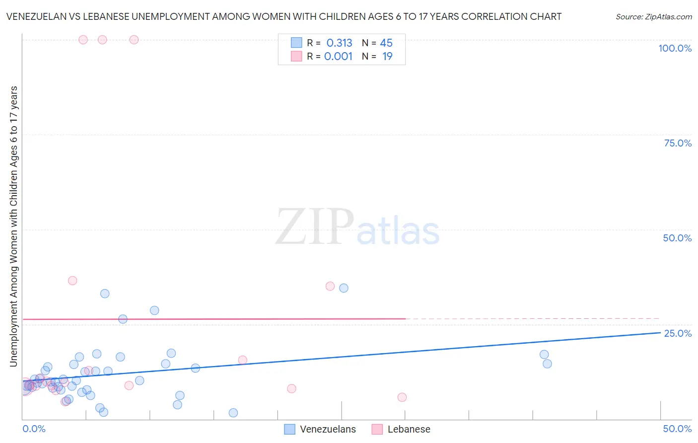 Venezuelan vs Lebanese Unemployment Among Women with Children Ages 6 to 17 years