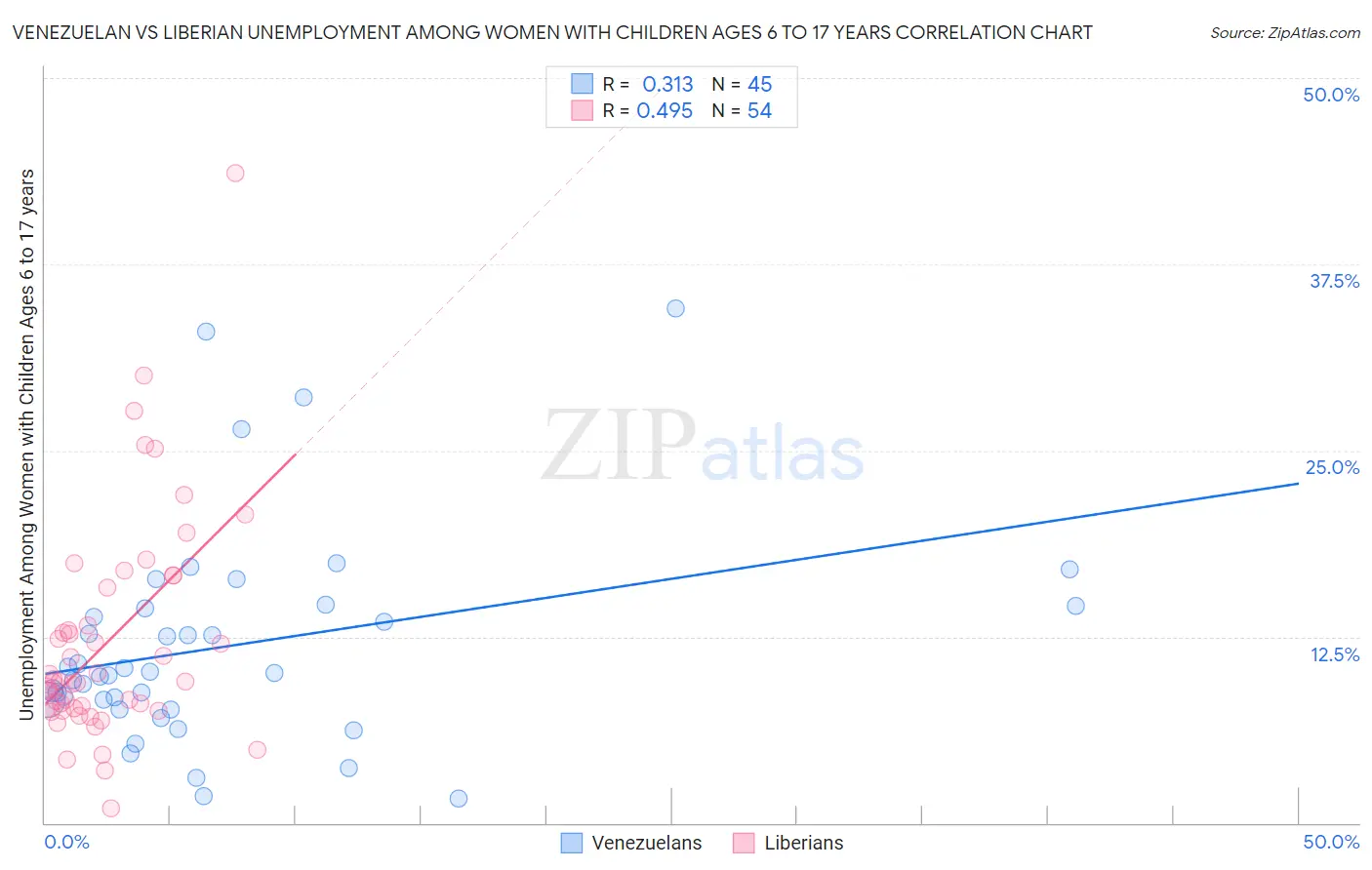 Venezuelan vs Liberian Unemployment Among Women with Children Ages 6 to 17 years