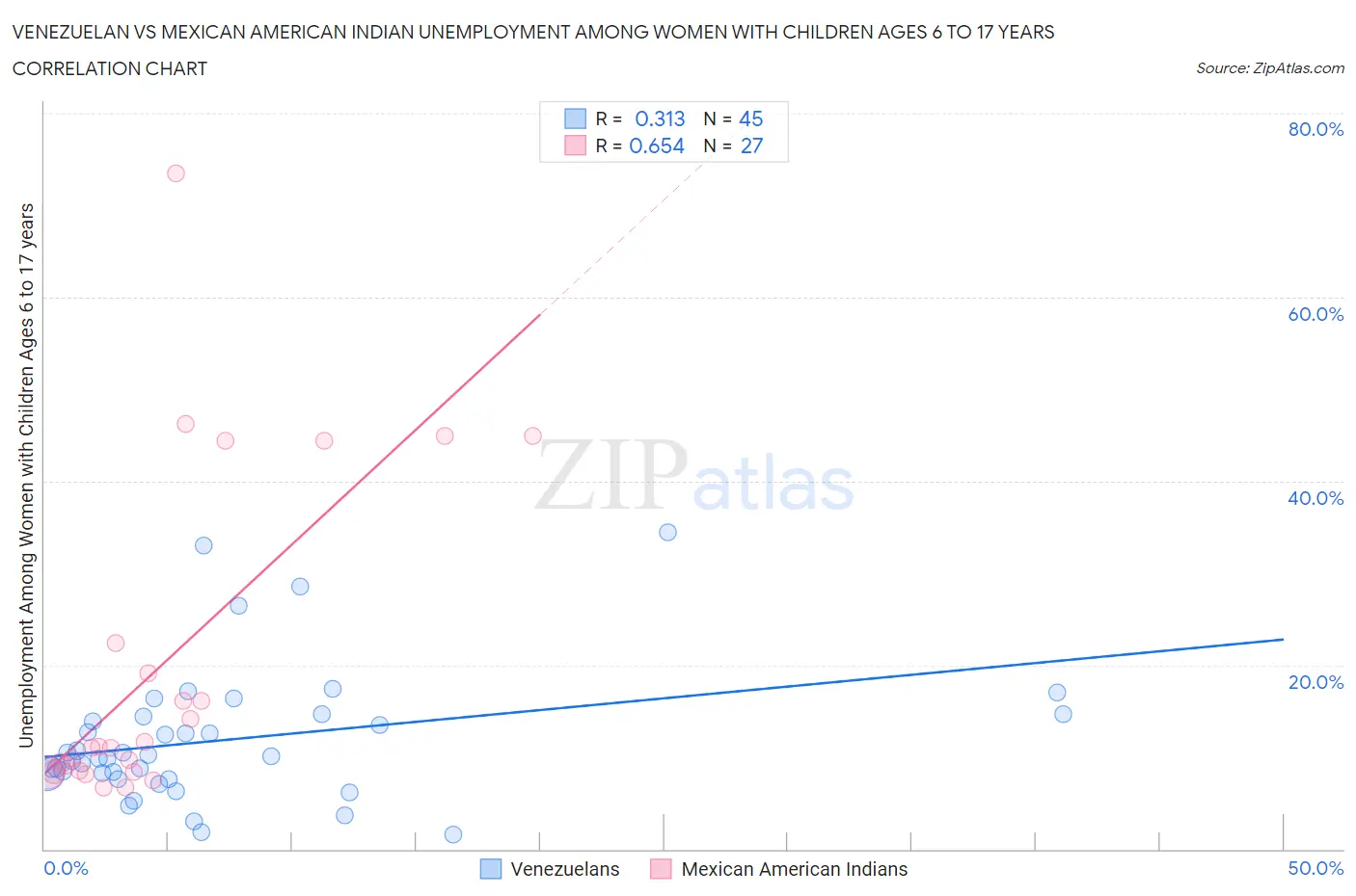 Venezuelan vs Mexican American Indian Unemployment Among Women with Children Ages 6 to 17 years