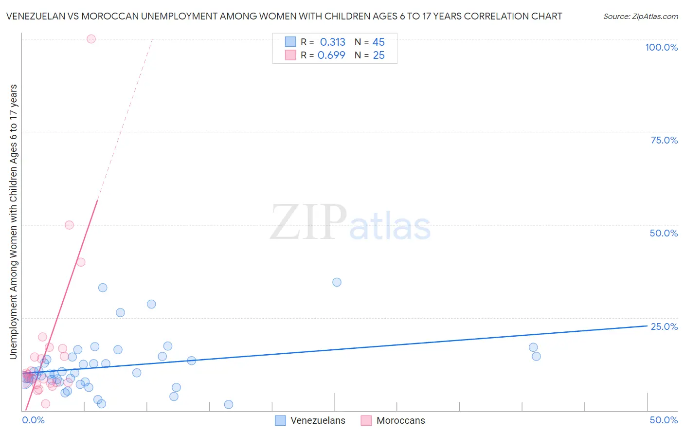 Venezuelan vs Moroccan Unemployment Among Women with Children Ages 6 to 17 years