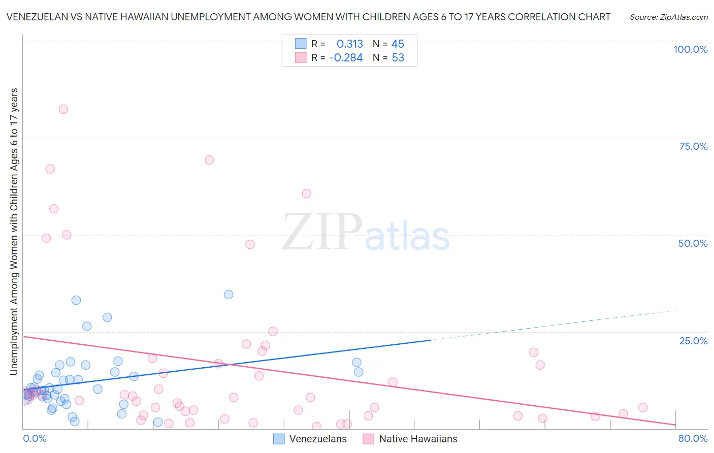 Venezuelan vs Native Hawaiian Unemployment Among Women with Children Ages 6 to 17 years