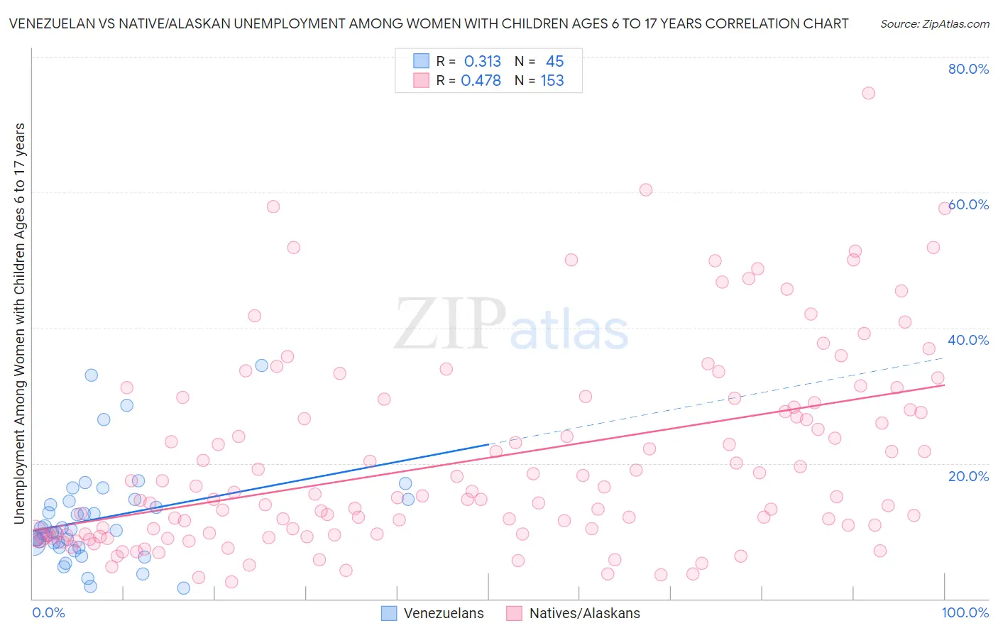 Venezuelan vs Native/Alaskan Unemployment Among Women with Children Ages 6 to 17 years